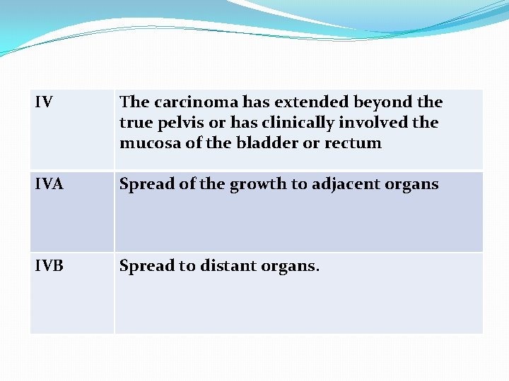 IV The carcinoma has extended beyond the true pelvis or has clinically involved the IV The carcinoma has extended beyond the true pelvis or has clinically involved the