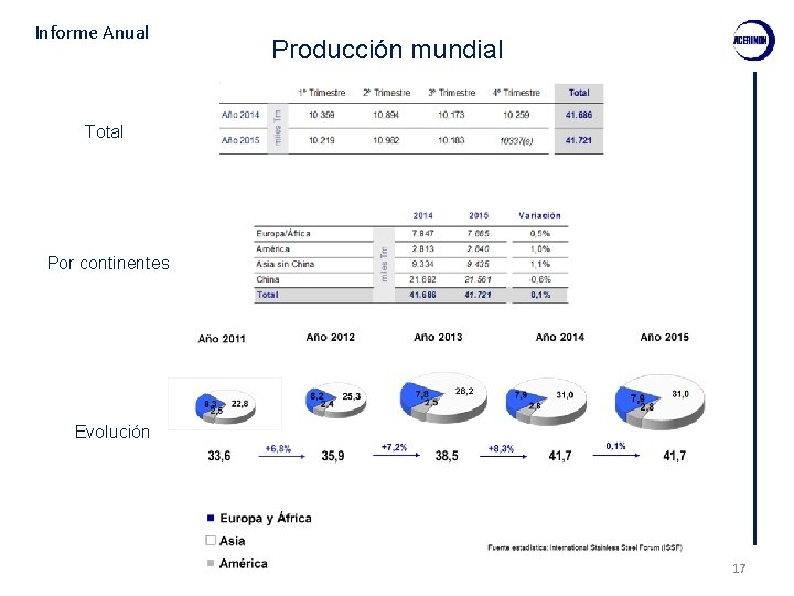 Informe Anual Producción mundial Total Por continentes Evolución 17 