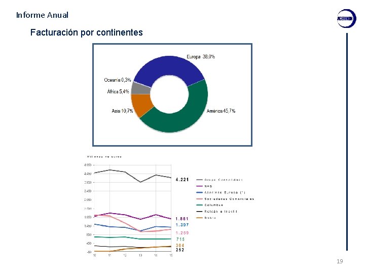 Informe Anual Facturación por continentes 19 