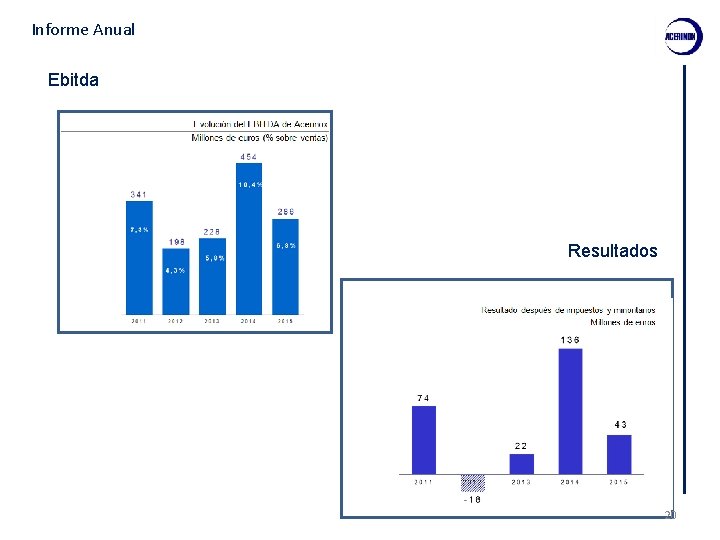 Informe Anual Ebitda Resultados 20 