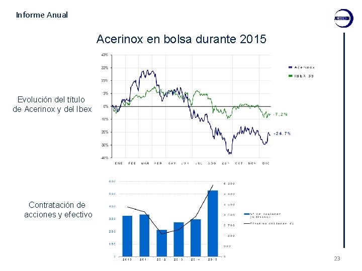 Informe Anual Acerinox en bolsa durante 2015 Evolución del título de Acerinox y del