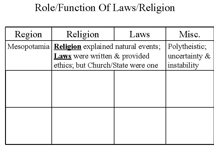 Role/Function Of Laws/Religion Laws Misc. Mesopotamia Religion explained natural events; Polytheistic; Laws were written Role/Function Of Laws/Religion Laws Misc. Mesopotamia Religion explained natural events; Polytheistic; Laws were written