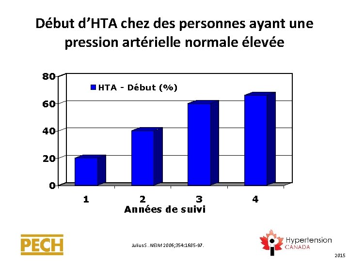 Début d’HTA chez des personnes ayant une pression artérielle normale élevée 80 HTA -