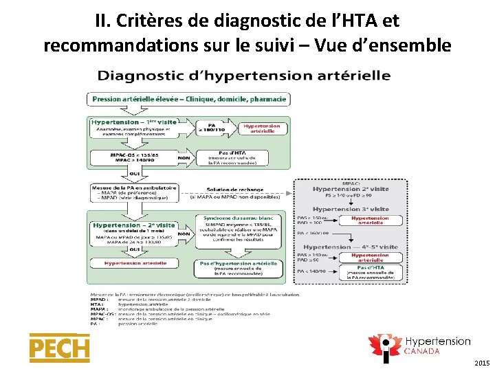 II. Critères de diagnostic de l’HTA et recommandations sur le suivi – Vue d’ensemble