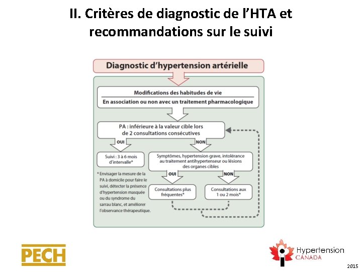 II. Critères de diagnostic de l’HTA et recommandations sur le suivi 2015 