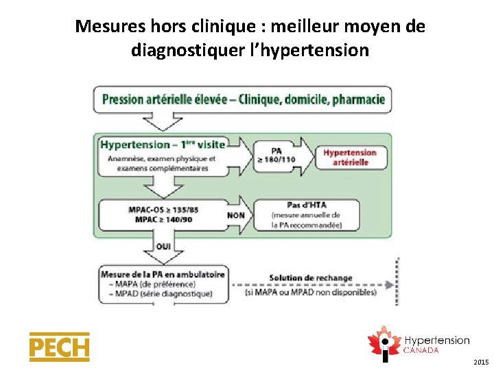 Mesures hors clinique : meilleur moyen de diagnostiquer l’hypertension 2015 