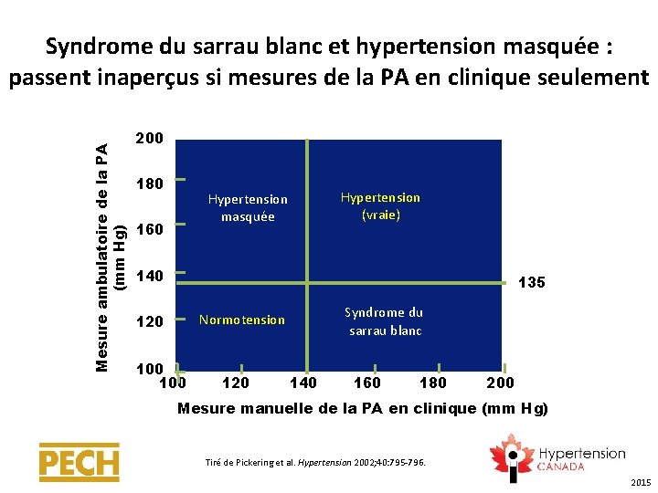 Mesure ambulatoire de la PA (mm Hg) Syndrome du sarrau blanc et hypertension masquée