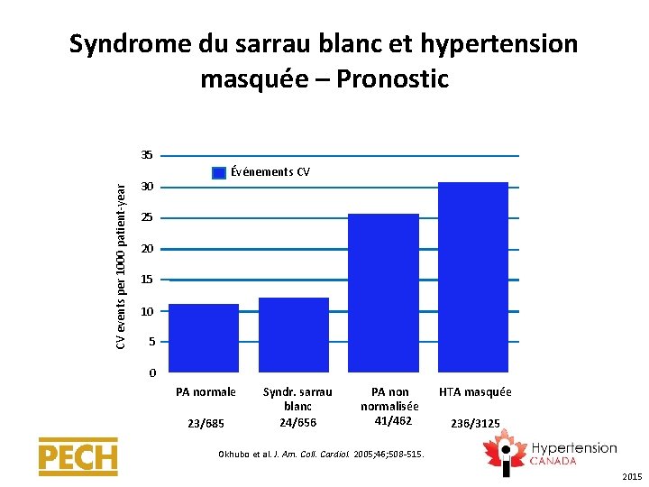 Syndrome du sarrau blanc et hypertension masquée – Pronostic CV events per 1000 patient-year