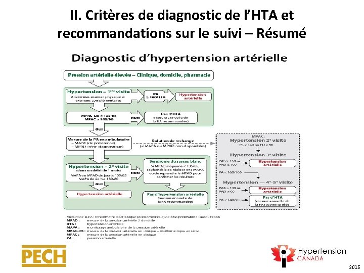 II. Critères de diagnostic de l’HTA et recommandations sur le suivi – Résumé 2015