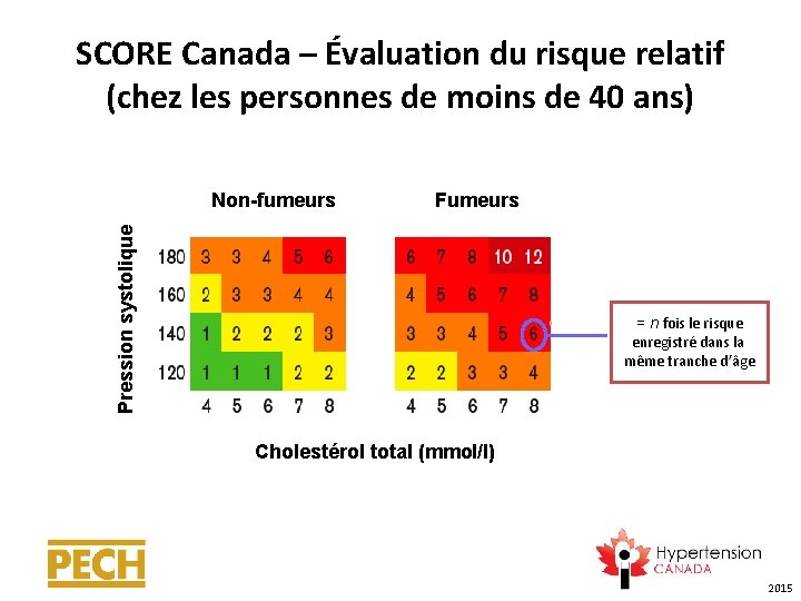 SCORE Canada – Évaluation du risque relatif (chez les personnes de moins de 40