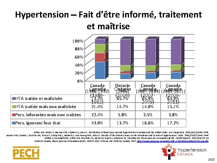 Hypertension Fait d’être informé, traitement et maîtrise 100% 80% 60% 40% 20% 0% Canada