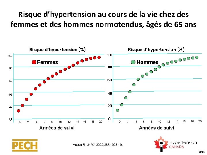 Risque d’hypertension au cours de la vie chez des femmes et des hommes normotendus,