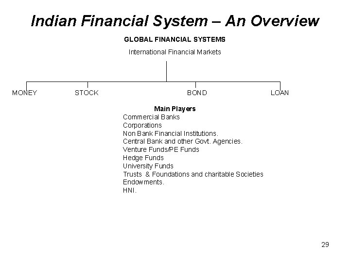 Indian Financial System – An Overview GLOBAL FINANCIAL SYSTEMS International Financial Markets MONEY STOCK