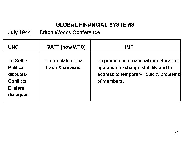 July 1944 GLOBAL FINANCIAL SYSTEMS Briton Woods Conference UNO GATT (now WTO) To Settle