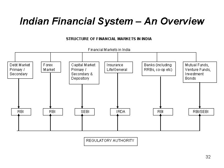 Indian Financial System – An Overview STRUCTURE OF FINANCIAL MARKETS IN INDIA Financial Markets