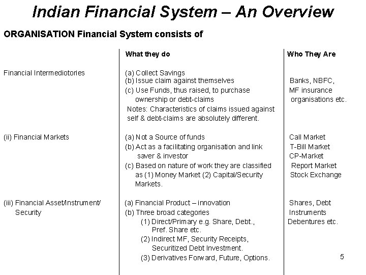 Indian Financial System – An Overview ORGANISATION Financial System consists of What they do