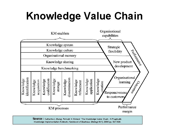 Knowledge Value Chain Source : Catherine L Wang, Pervaiz K Ahmed. “The Knowledge Value