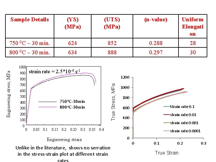 Sample Details (YS) (MPa) (UTS) (MPa) (n-value) Uniform Elongati on 750 0 C –