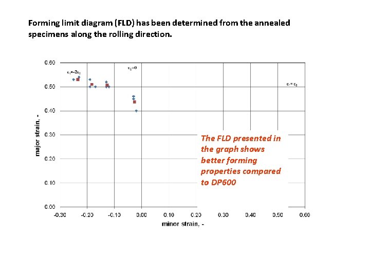 Forming limit diagram (FLD) has been determined from the annealed specimens along the rolling