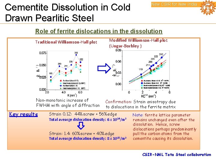 Cementite Dissolution in Cold Drawn Pearlitic Steel New CSIR for New India Role of