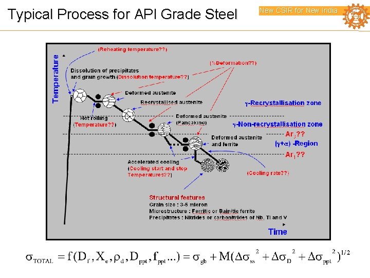 Typical Process for API Grade Steel New CSIR for New India 