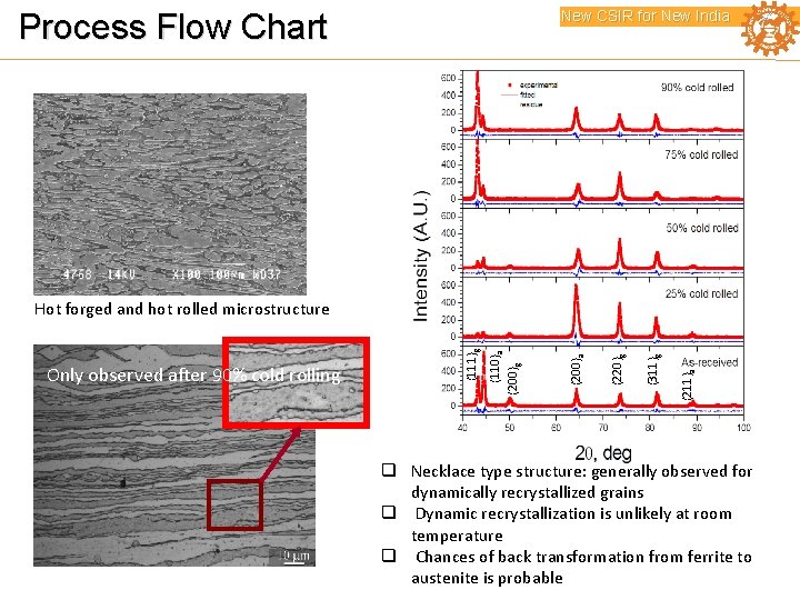 Process Flow Chart New CSIR for New India {211}a {311}g {220}g {200}a {110}a {200}g