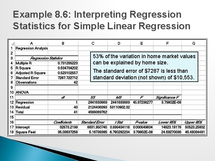 Example 8. 6: Interpreting Regression Statistics for Simple Linear Regression 53% of the variation