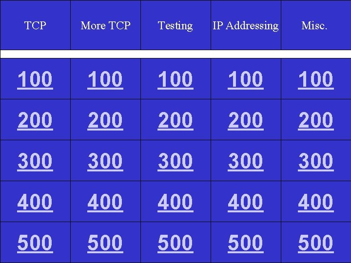 TCP More TCP Testing IP Addressing Misc. 100 100 100 200 200 200 300