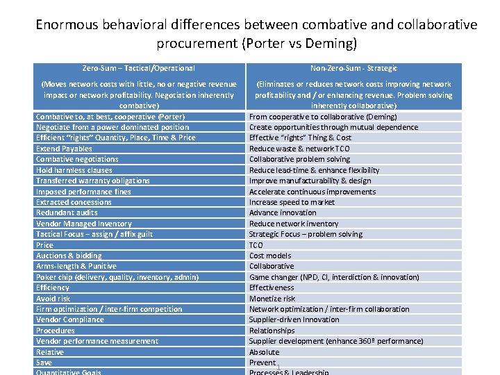 Enormous behavioral differences between combative and collaborative procurement (Porter vs Deming) Zero-Sum – Tactical/Operational