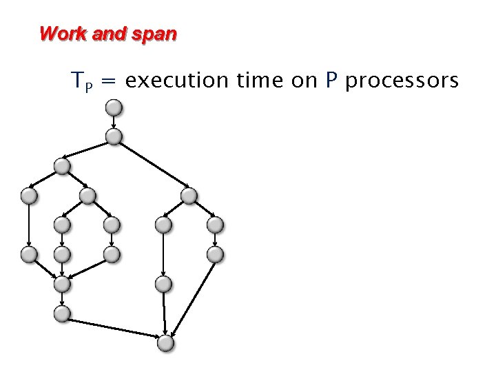 Work and span TP = execution time on P processors 