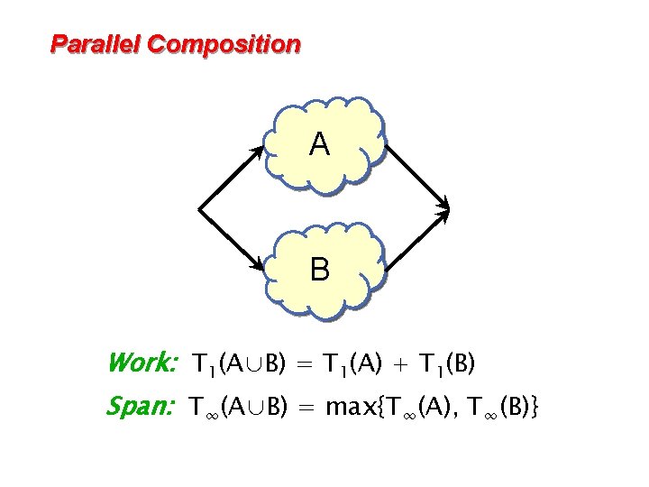 Parallel Composition A B Work: T 1(A∪B) = T 1(A) + T 1(B) Span: