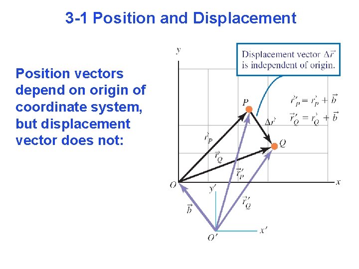 3 -1 Position and Displacement Position vectors depend on origin of coordinate system, but