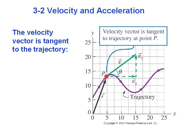 3 -2 Velocity and Acceleration The velocity vector is tangent to the trajectory: 