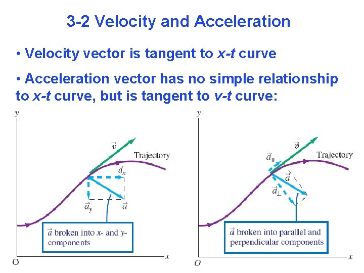 3 -2 Velocity and Acceleration • Velocity vector is tangent to x-t curve •