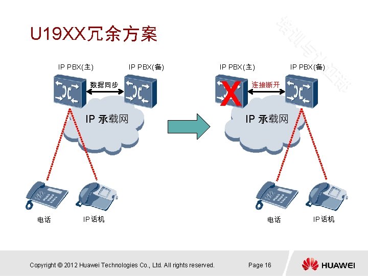 U 19 XX冗余方案 IP PBX(主) IP PBX(备) 数据同步 IP 承载网 电话 IP话机 Copyright ©