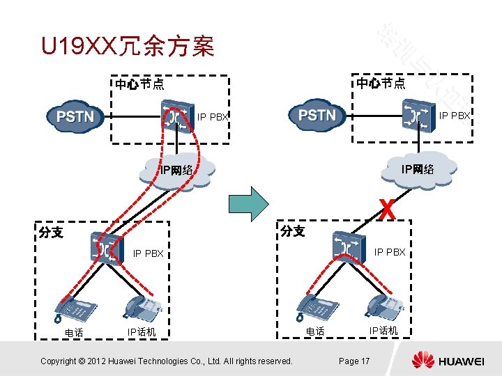 U 19 XX冗余方案 中心节点 IP PBX IP网络 X 分支 分支 IP PBX 电话 IP话机
