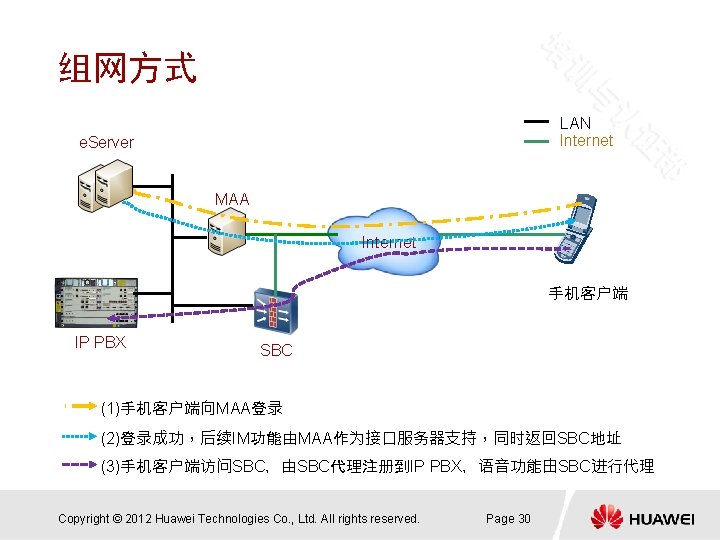 组网方式 LAN Internet e. Server MAA Internet 手机客户端 IP PBX SBC (1)手机客户端向MAA登录 (2)登录成功，后续IM功能由MAA作为接口服务器支持，同时返回SBC地址 (3)手机客户端访问SBC，由SBC代理注册到IP