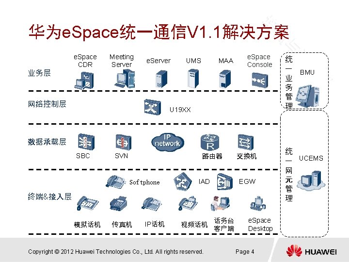 华为e. Space统一通信V 1. 1解决方案 业务层 e. Space CDR Meeting Server e. Server 网络控制层 UMS