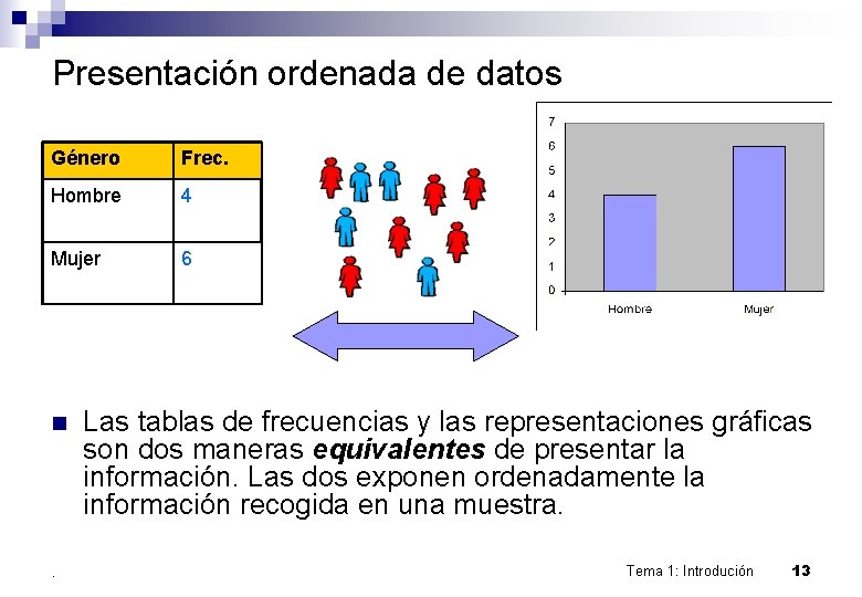 Presentación ordenada de datos Género Frec. Hombre 4 Mujer 6 n . Las tablas