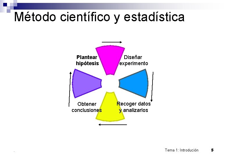 Método científico y estadística . Plantear hipótesis Diseñar experimento Obtener conclusiones Recoger datos y