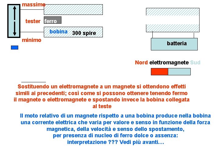 massimo tester ferro bobina 300 spire minimo batteria Nord elettromagnete Sud Sostituendo un elettromagnete