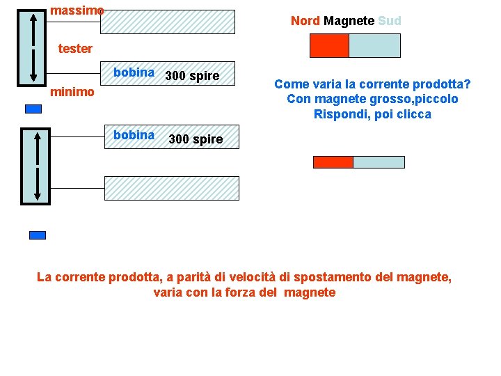 massimo Nord Magnete Sud tester bobina 300 spire minimo bobina Come varia la corrente