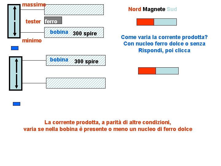 massimo Nord Magnete Sud tester ferro bobina 300 spire minimo bobina Come varia la