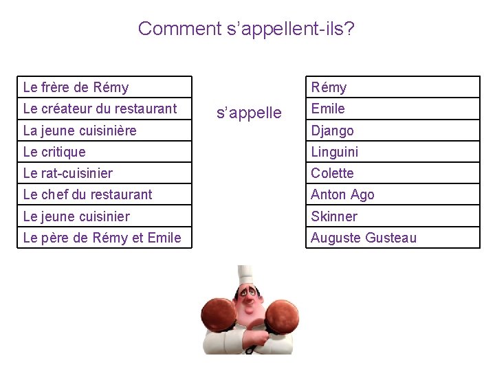 Comment s’appellent-ils? Le frère de Rémy Le créateur du restaurant Rémy s’appelle Emile La