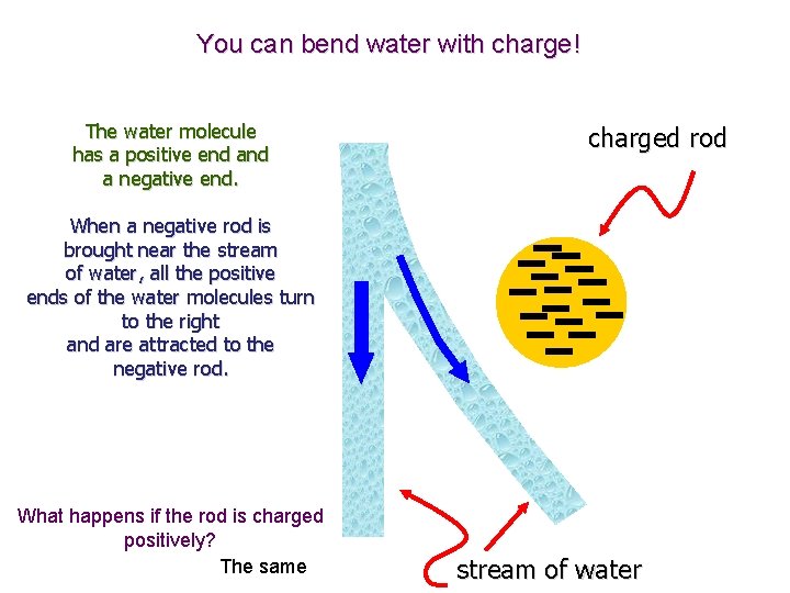 You can bend water with charge! The water molecule has a positive end a