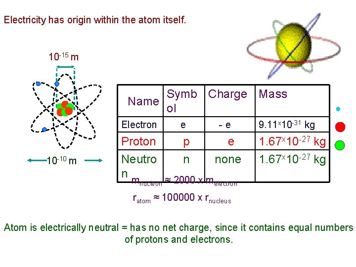 Electricity has origin within the atom itself. 10 -15 m Symb Charge Mass Name