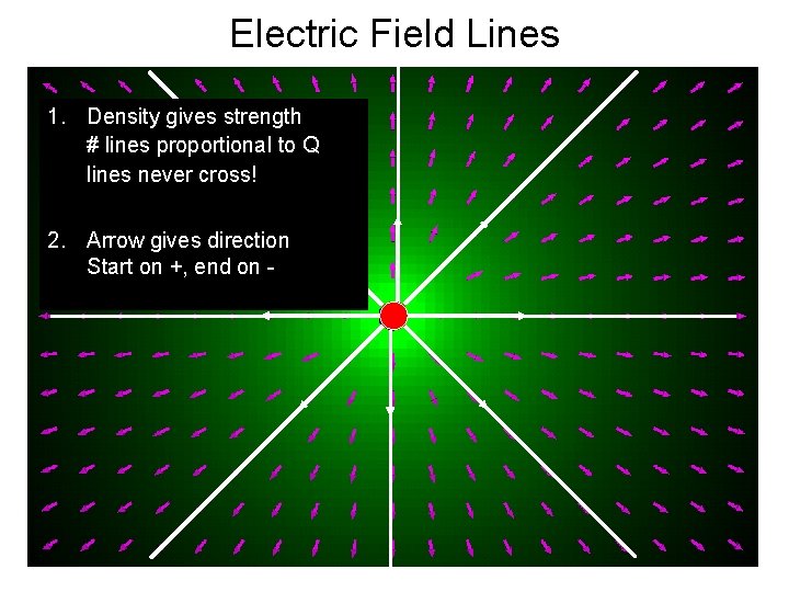Electric Field Lines 1. Density gives strength # lines proportional to Q lines never