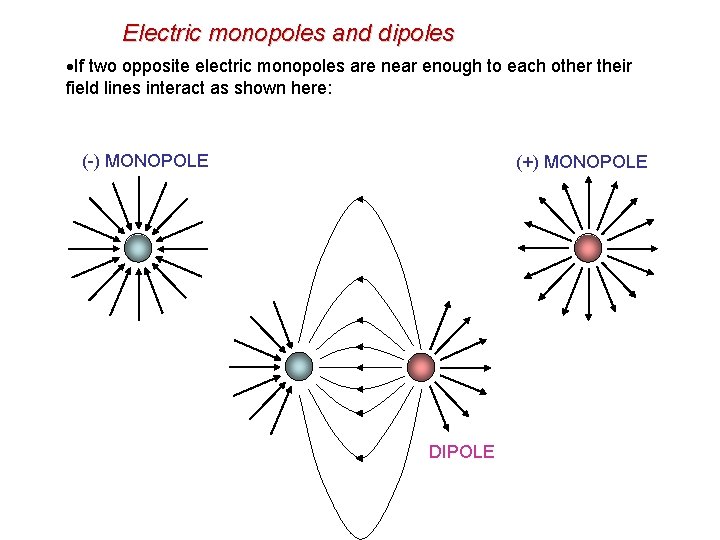 Electric monopoles and dipoles If two opposite electric monopoles are near enough to each