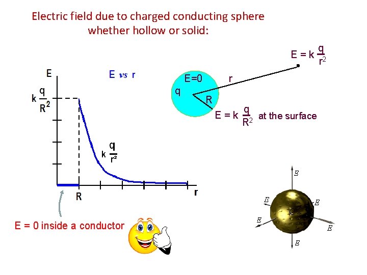 Electric field due to charged conducting sphere whether hollow or solid: E = k