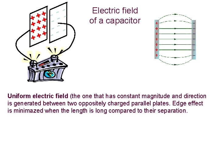 + + + + ++ - -- - Electric field of a capacitor Uniform